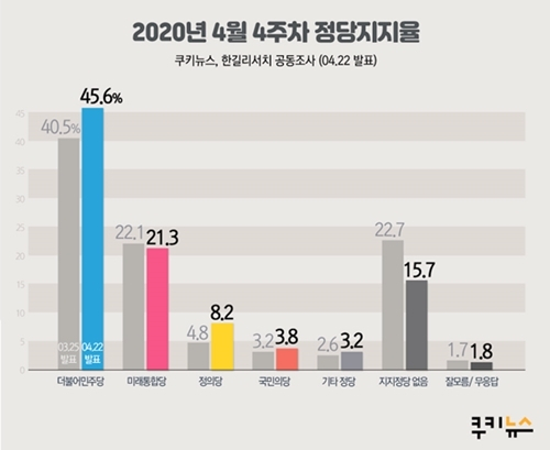 2020년 4월 4주차 정당 지지율. 쿠키뉴스 한길리서치 공동조사(2020년 4월 22일 발표). 쿠키뉴스