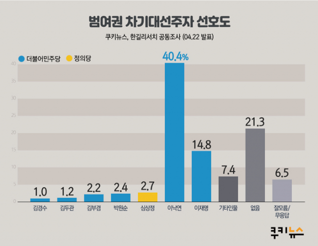 범여권 차기대선주자 선호도. 쿠키뉴스 한길리서치 공동조사(2020년 4월 22일 발표). 쿠키뉴스