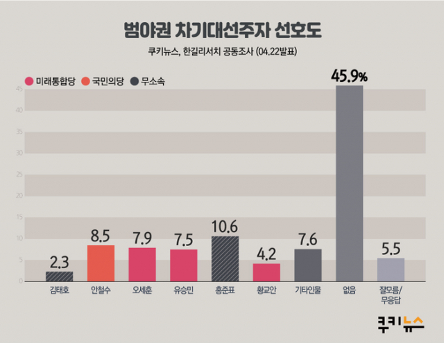 범야권 차기대선주자 선호도. 쿠키뉴스 한길리서치 공동조사(2020년 4월 22일 발표). 쿠키뉴스
