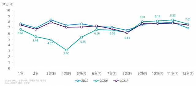 월별 글로벌 자동차 생산전망. 삼정KPMG 제공
