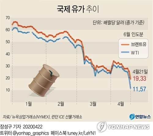 국제유가가 이틀 연속으로 대폭락했다. 매수세 자체가 실종된 전형적인 투매 장세로 흐르는 분위기다. 역대 처음으로 