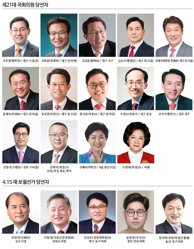 제21대 국회의원 선거와 4.15 재·보궐선거에 당선된 영남대 동문들. 영남대 제공