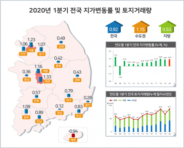 2020년 1분기 전국지가변동률 및 토지거래량. 국토부 제공.