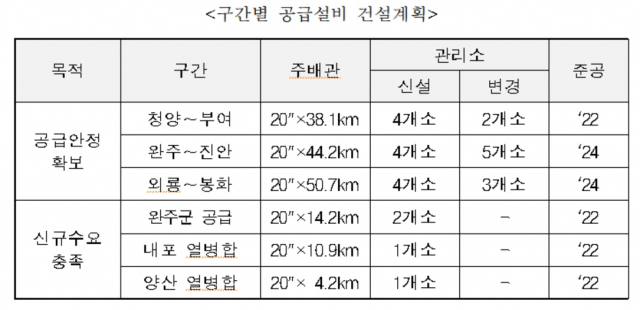 가스공사의 구간별 천연가스 공급설비 건설계획. 한국가스공사 제공.