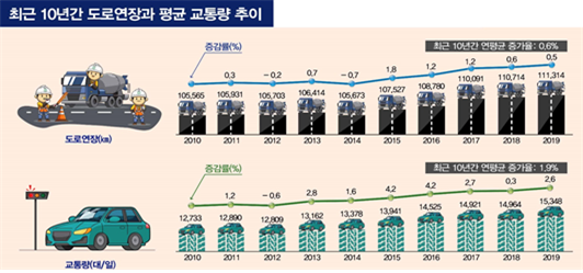 최근 10년간 도로 연장 및 교통량 추이, 국토부 제공.