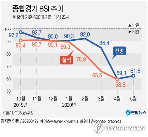 신종 코로나바이러스 감염증(코로나19) 충격에 5월 수출전망이 1980년 조사 이래 최저치를 기록했다. 한국경제연구원은 27일 기업경기실사지수를 조사한 결과 5월 수출 전망치가 65.0으로 역대 최저였다고 밝혔다. 종합 BSI 전망치는 61.8로 금융위기 이후 최저였던 지난달(59.3)보다는 상승했다. 연합뉴스 연합뉴스