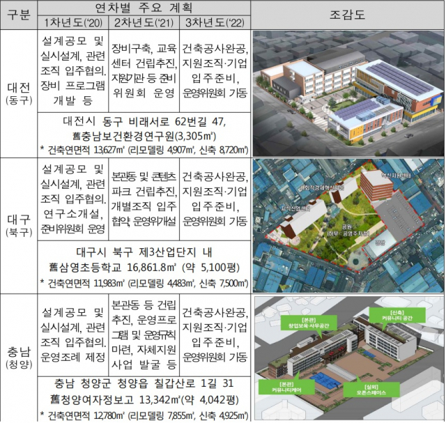 지자체별 사회적경제 혁신타운 사업추진 계획. 산업통상자원부 제공