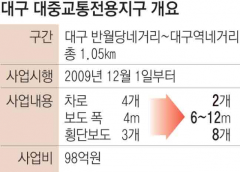 대구 반월당네거리~대구역네거리가 대중교통전용지구로 지정되면서 대중교통 및 보행 환경이 편리해졌다. 매일신문 DB