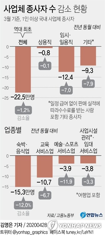 코로나19 사태에 따른 고용 충격으로 지난달 말 국내 사업체 종사자 수가 역대 처음으로 