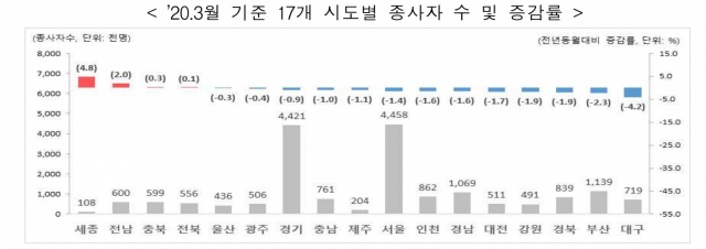 지난달 17개 시도별 사업체 종사자 수 및 증감률. 고용노동부 제공