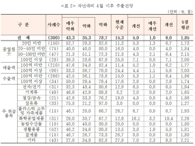 국내 300개 수출 중소기업을 대상으로 조사한 지난해 대비 4월 이후 수출 전망. 중소기업중앙회 제공