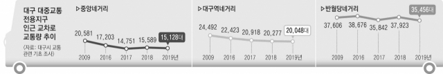 대구 대중교통전용지구가 지정되기 전인 2003년 중앙로 일대가 버스와 자동차들로 뒤섞여 있다. 매일신문 DB