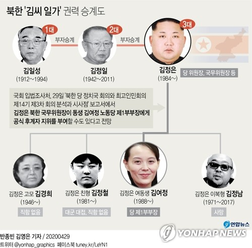 김정은 북한 국무위원장이 동생인 김여정 노동당 제1부부장에게 공식 후계자 지위를 부여할 수도 있다는 전망이 29일 나왔다. 국회 입법조사처는 이날 