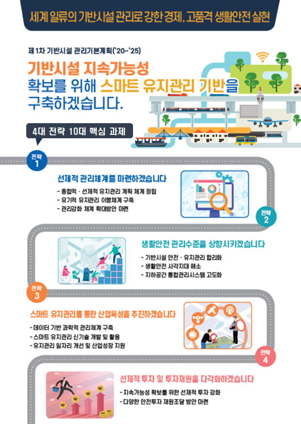 2023년까지 약 32조원을 투입해 노후화된 도로 철도 등 기반시설 안전을 강화한다. 국무총리실 제공.