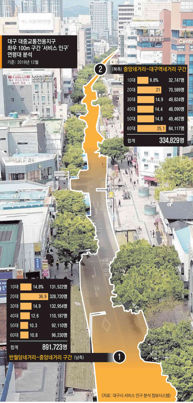 대구시가 반월당네거리~대구역네거리 사이 1.05km 구간을 대중교통전용지구로 지정한 지 10년이 지났다. 27일 중구 반월당네거리에서 대구역 방향으로 바라 본 대중교통전용지구. 우태욱 기자 woo@imaeil.com