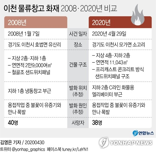 2008년 1월 40명의 목숨을 앗아간 물류창고 화재 참사가 빚어졌던 경기도 이천에서 4월 29일 물류창고 화재로 또 대형 인명 피해가 났다. 연합뉴스 연합뉴스