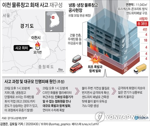 38명의 생명을 앗아간 4월 29일 경기 이천 물류창고 공사현장에서 80명 가까운 근로자들이 공사 막바지 작업에 열을 올리던 중 화재가 발생, 대피할 겨를도 없이 순식간에 확산했다. 연합뉴스 연합뉴스