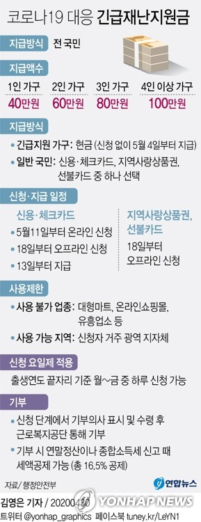 코로나19 관련 긴급재난지원금 지급을 위한 2차 추가경정예산(추경)이 30일 국회 본회의에서 의결됨에 따라 일반 국민들은 5월 11일부터 온라인 신청을 시작해 5월 13일부터 지원금을 받게 된다. 연합뉴스 연합뉴스