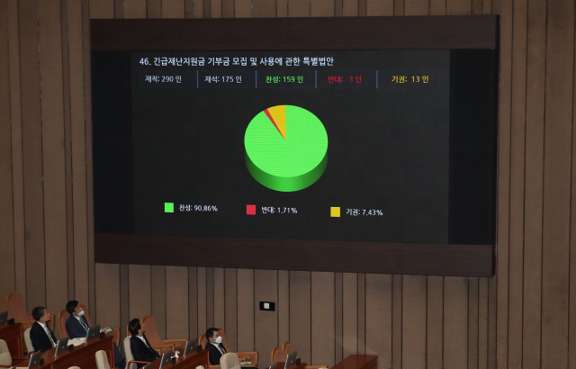 29일 국회에서 열린 제2차 본회의에서 긴급재난지원금 기부금 모집 및 사용에 관한 특별법안이 가결되고 있다. 연합뉴스