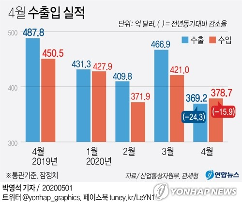 신종 코로나바이러스 감염증(코로나19)의 충격으로 4월 수출이 급감했다. 산업통상자원부는 코로나19가 본격화함에 따라 글로벌 수요 위축, 조업일수 감소, 역기저효과 등의 요인으로 지난달 수출이 지난해 같은 달보다 24.3% 감소한 369억2천만달러에 그쳤다고 1일 밝혔다. 연합뉴스 연합뉴스