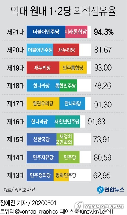 국회 입법조사처는 1일 더불어민주당과 미래통합당, 두 정당의 21대 국회 의석점유율이 비례대표 의석을 합해 94.3%(300석 중 283석)라며 정치적 양극화 심화를 우려했다. 연합뉴스