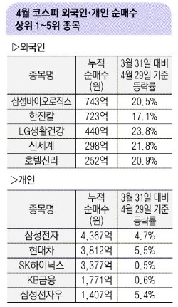 4월 코스피 외국인·개인 순매수 상위 1~5위 종목