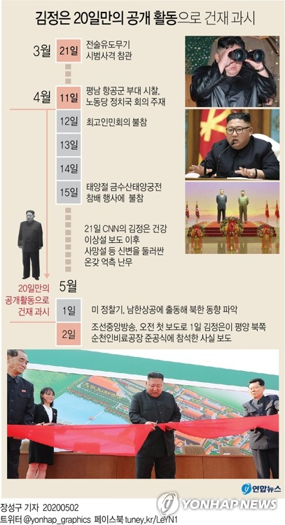 북한이 김정은 국무위원장의 공개 활동 소식을 20일 만에 전함으로써 그의 신변을 둘러싼 온갖 억측을 잠재웠다. 연합뉴스 연합뉴스