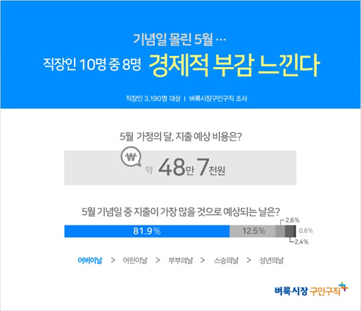 직장인은 5월 기념일 중 어버이날에 지출이 가장 많을 것으로 예상했다. 벼룩시장 구인구직 제공.