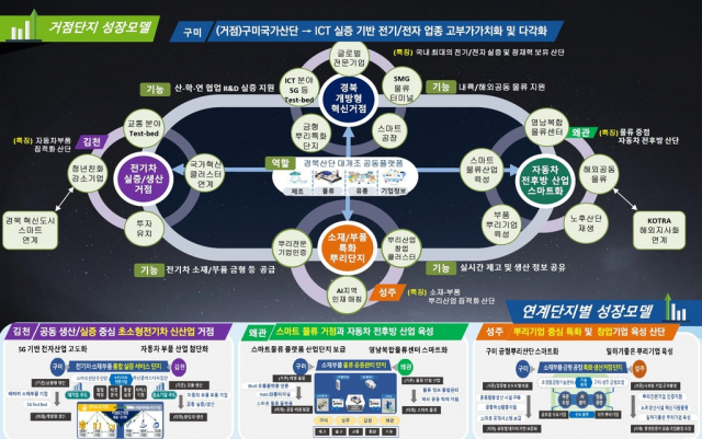 구미산단을 거점으로 하는