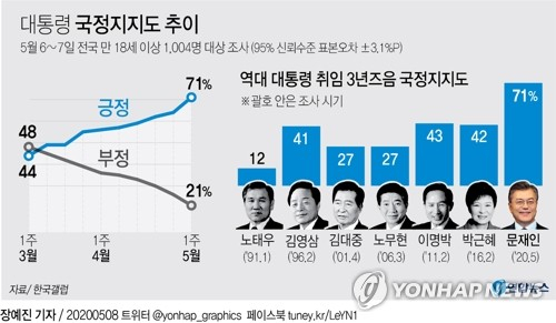 한국갤럽이 지난 6∼7일 전국 만 18세 이상 1천4명을 대상으로 조사(95% 신뢰수준에 표본오차 ±3.1%포인트)한 결과 문재인 대통령 국정지지도(국정수행 긍정 평가)는 지난주보다 7%포인트 오른 71%로 나타났다. 연합뉴스 연합뉴스