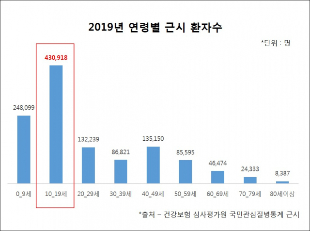2019년 연령별 근시 환자수(자료:건강보험심사평가원 국민관심질병통계)