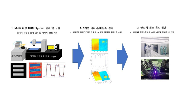 구미시가 국책사업으로 선정된 디지털 홀로그램 핵심기술개발의 설명도. 구미시 제공