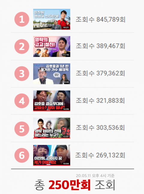 총 250만 조회수를 기록한 [TV매일신문 주말선물] 