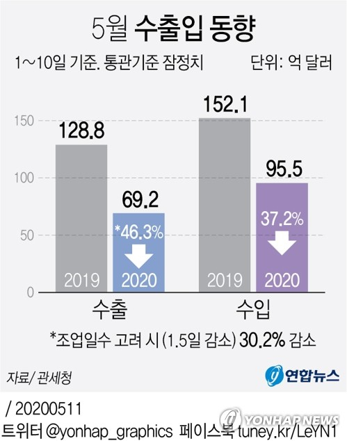 5월 들어 10일까지 수출금액이 작년 같은 기간보다 46% 이상 줄었다. 신종 코로나바이러스 감염증(코로나19)에 따른 충격이 본격적으로 나타나고 있다. 11일 관세청에 따르면 이달 1∼10일 수출액은 69억달러로 지난해 동기 대비 46.3% 감소했다. 연합뉴스 연합뉴스