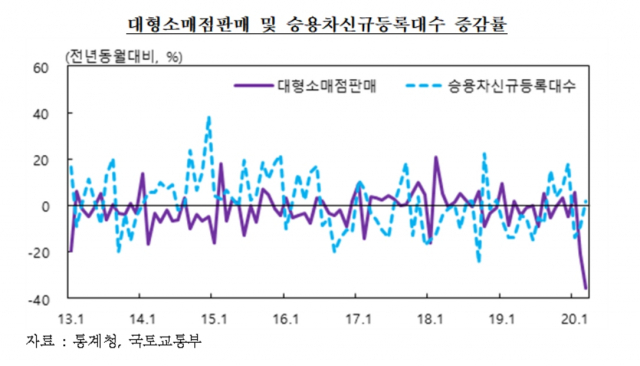 대구경북 대형소매점 판매 및 승용차 신규등록대수 증감률. 한국은행 대구경북본부 제공
