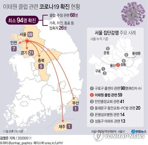 서울 용산구 이태원 클럽발 코로나19 집단감염으로 11일 오후 6시까지 서울에서 총 59명이 확진됐다고 서울시가 밝혔다. 여기에는 이날 확진된 신규환자 10명이 포함돼 있다. 연합뉴스 연합뉴스