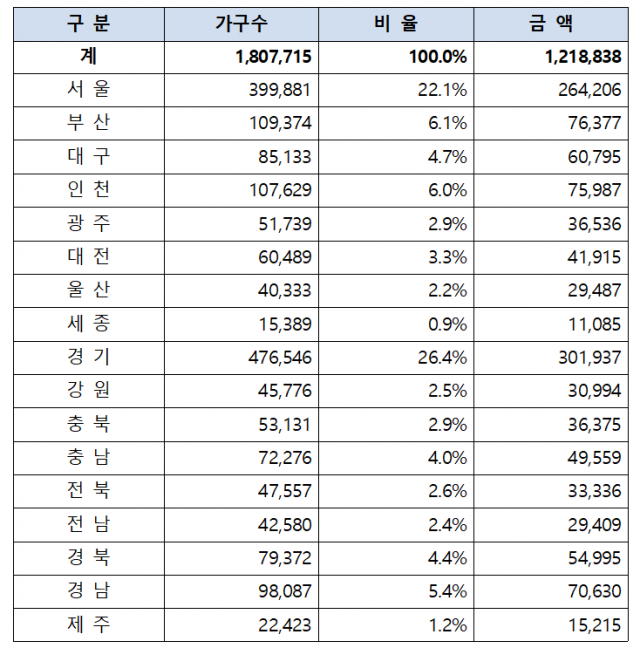 시·도별 긴급재난지원금 신용·체크카드 신청 현황. (단위 : 건, 백만원)