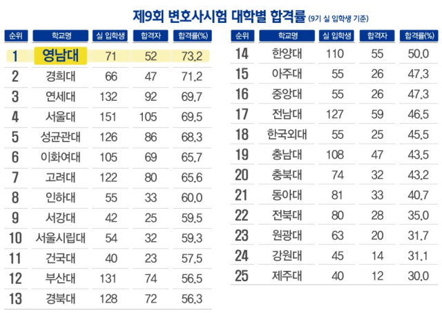 제9회 변호사시험 대학별 합격률