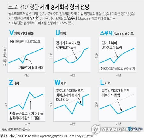 일간 월스트리트저널(WSJ)은 11일(현지시간) 코로나19 사태로 유례없는 쇼크 상태에 놓인 글로벌 경제에 대해 최소한 가파른 경기반등을 기대했던 이른바 