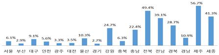 재생에너지 발전비중. 산업부 제공