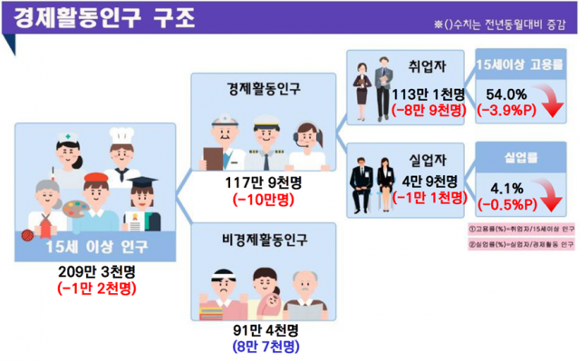 2020년 4월 대구 고용동향