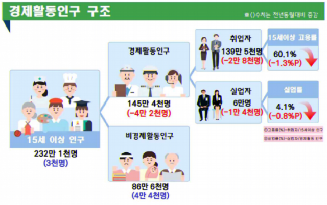 2020년 4워 경북 고용동향