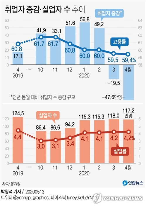 신종 코로나바이러스 감염증(코로나19) 확산으로 고용시장이 충격을 받으면서 지난달 취업자 수가 21년 2개월 만에 가장 큰 폭으로 감소했다. 통계청이 13일 발표한 