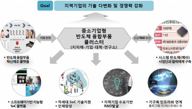 경북도가 구상 중인 중소기업형 반도체 융합부품 클러스터 조성안. 경북도 제공