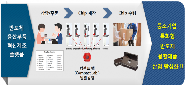 반도체 융합부품 혁신제조 플랫폼 운영 개념도. 경북도 제공