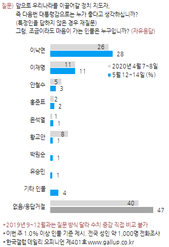 미래통합당 내 유력 대선주자들의 지지율이 총선 참패 이후 1%대로 주저 앉았다. 한국갤럽 제공.