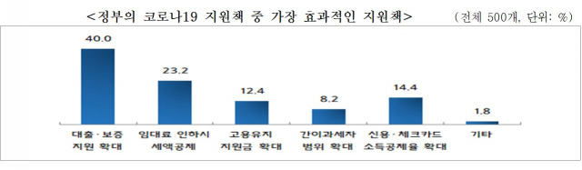 중소기업중앙회의 설문조사 결과 정부의 코로나19 지원책 중 대출 및 보증지원 확대가 가장 효과적이라는 응답이 나왔다. 중소기업중앙회 제공