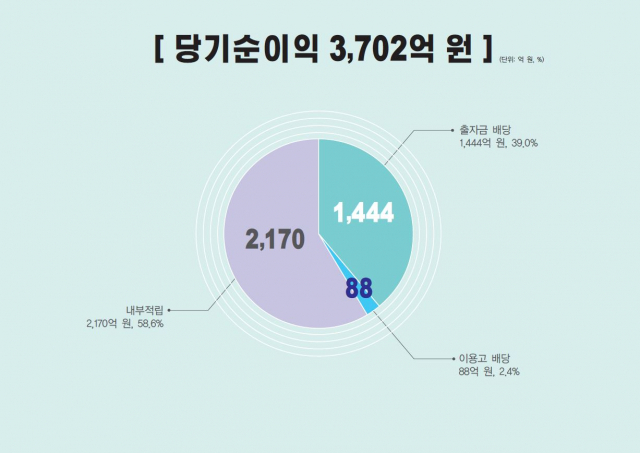 신협의 2019년도 결산 결과 당기순이익 그래프. 신협 제공