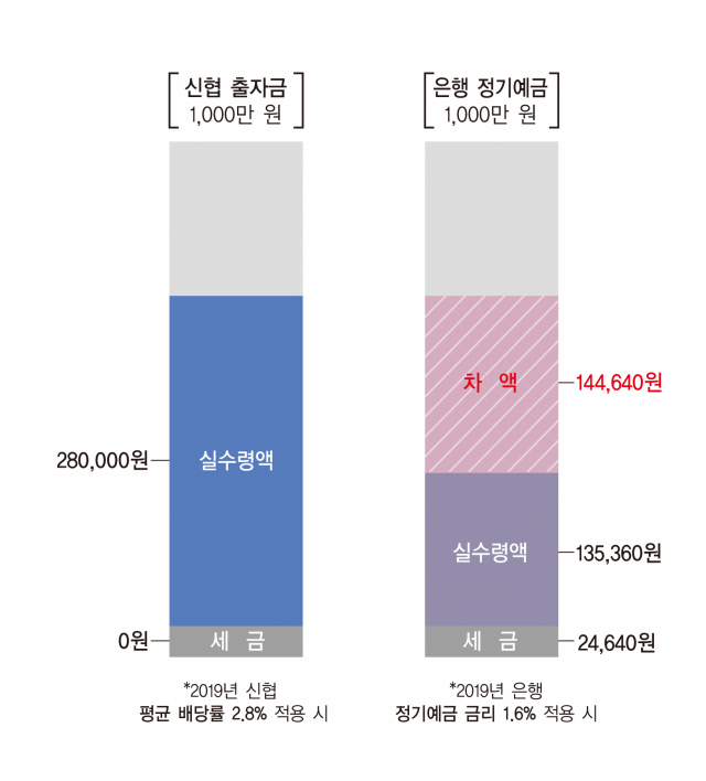신협출자금 VS 은행정기예금 그래프. 신협 제공