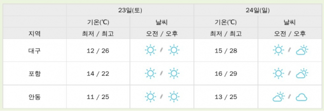 대구경북 주말(23~24일) 날씨. 토요일은 맑은 봄 날씨를 보이겠으나 일요일은 구름이 많을 것으로 예상된다. 대구지방기상청 제공